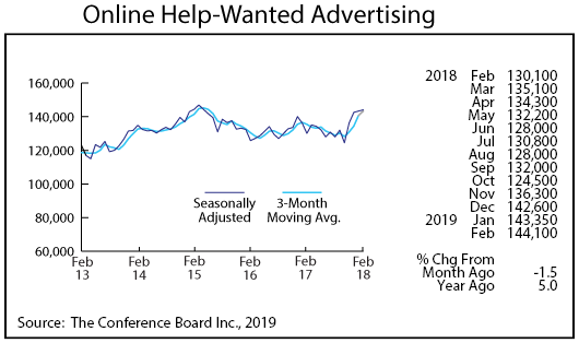 line graph- Online Help-Wanted Advertising