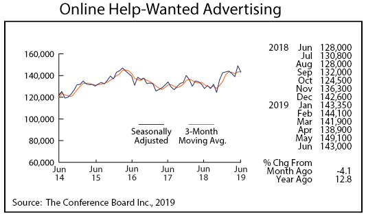 graph- Online Help-Wanted Advertising