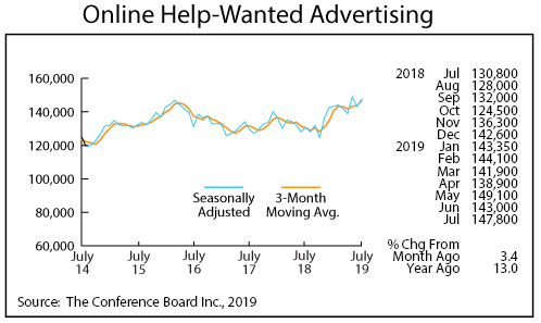 graph-Online Help Wanted Advertising