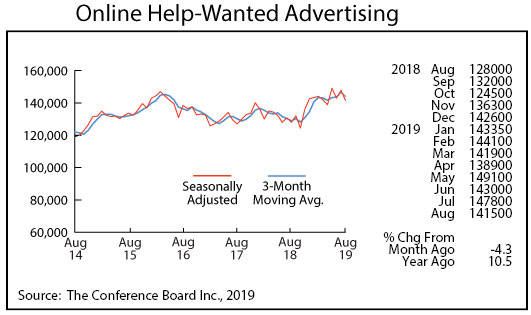 line graph-Online Helped-Wanted Advertising