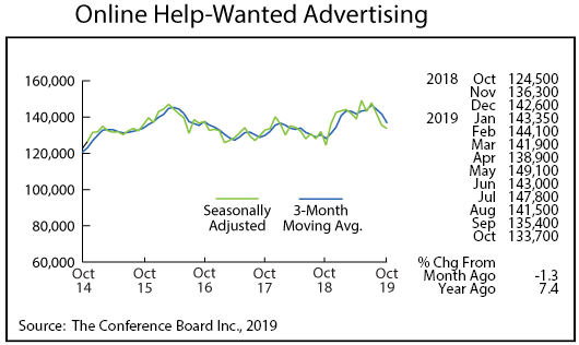 Graph- Online Help-Wanted Advertising