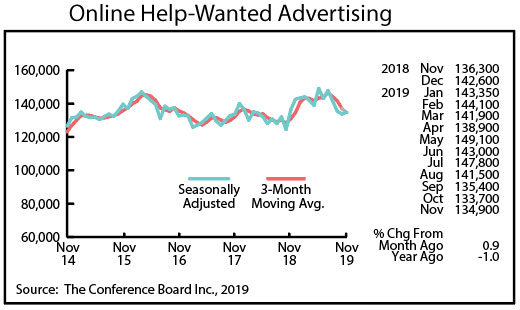 Graph-Online Help-Wanted Advertising