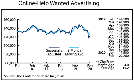 Graph-Online Help-Wanted Advertising