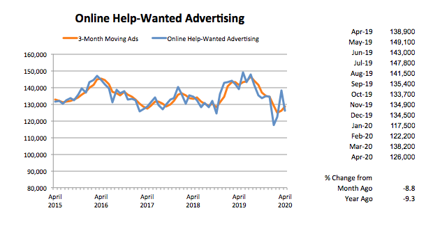 Graph- Help-Wanted Advertising