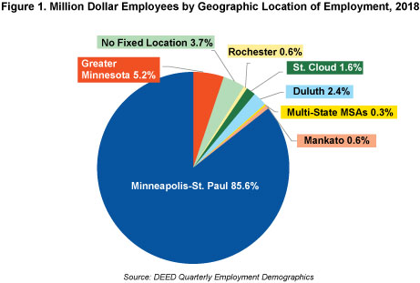 Figure 1 Million-Dollar Employees by Geographic Location of Employment, 2018