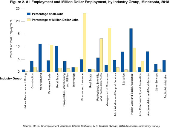 Figure 2. All Employment and Million-Dollar Employment, by Industry Group, Minnesota 2018