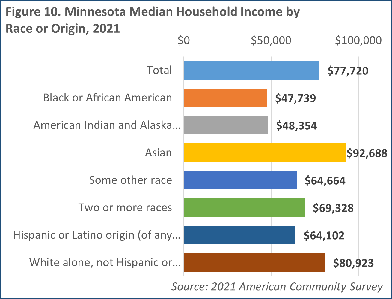 Figure 10: Minnesota Media Household Income by Race or Origin, 2021