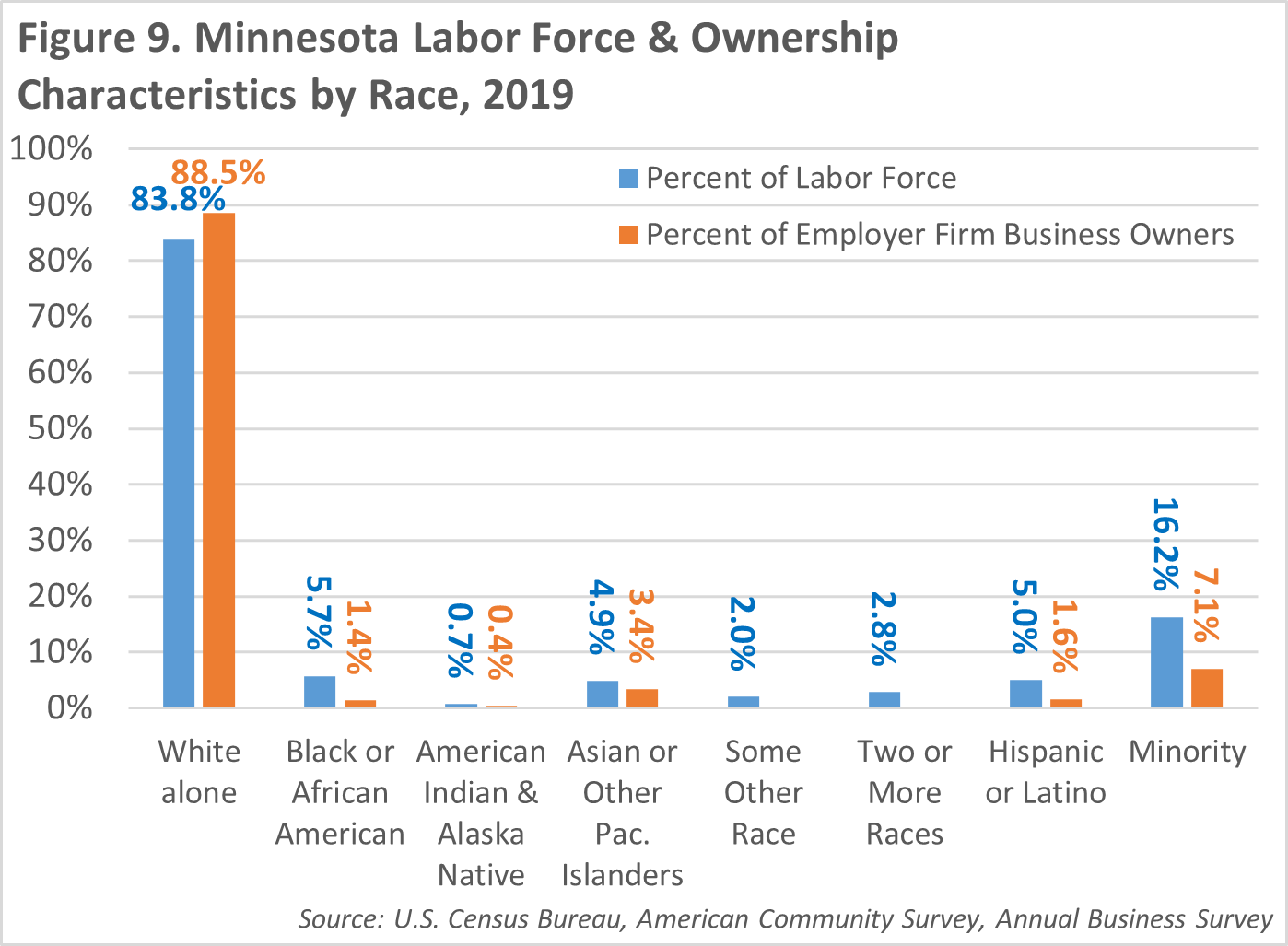 Figure 9: Minnesota Labor Force and Ownership Characteristics by Race, 2019