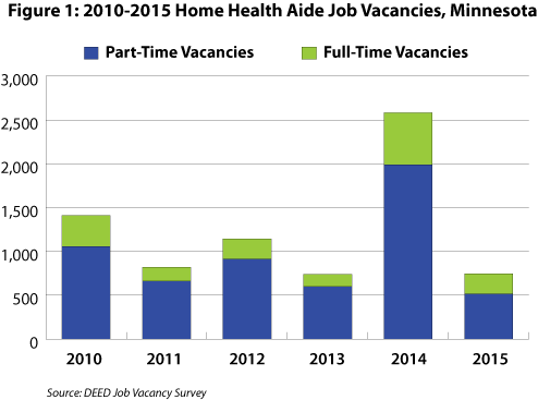 Figure 1: 2010-2015 Home Health Aide Job Vacancies, Minnesota