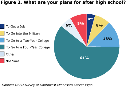 Figure 2. What are your plans for after high school? 4 percent, to Get a Job, 8 percent, To Go into the Military, 13 percent To Go to a Two-Year College, 61 percent To Go to a Four-Year College, 6 percent Other, 8 percent Not Sure
