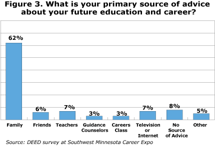 Figure 3. What is your primary source of advice about your future education and career? Answer, Family 62 percent, Friends 6 percent, Teachers 7 percent, Guidance Counselors 3 percent, Careers Class 3 percent, Television or Internet 7 percent, No source of advice 8 percent, Other 5 percent