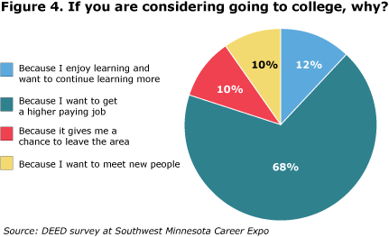 Figure 4. If you are considering going to college, why? answer Because I enjoy learning and want to continue learning more 12 percent, Because I want to get a higher paying job 68 percent, Because it gives me a chance to leave the area 10 percent, Because I want to meet new people 10 percent