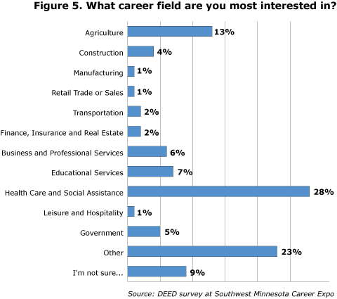 Figure 5. what career field are you most interested in? 