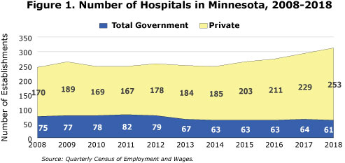 Figure 1. Number of Hospitals in Minnesota, 2008-2018