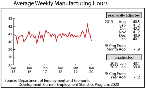 Graph- Average Weekly Manufacturing Hours