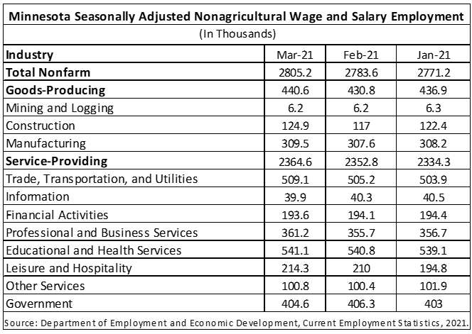 Minnesota Seasonally Adjusted Nonagricultural Wage and Salary Employment