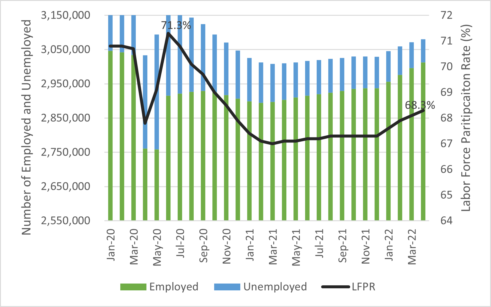 Employed Plus Unemployed
