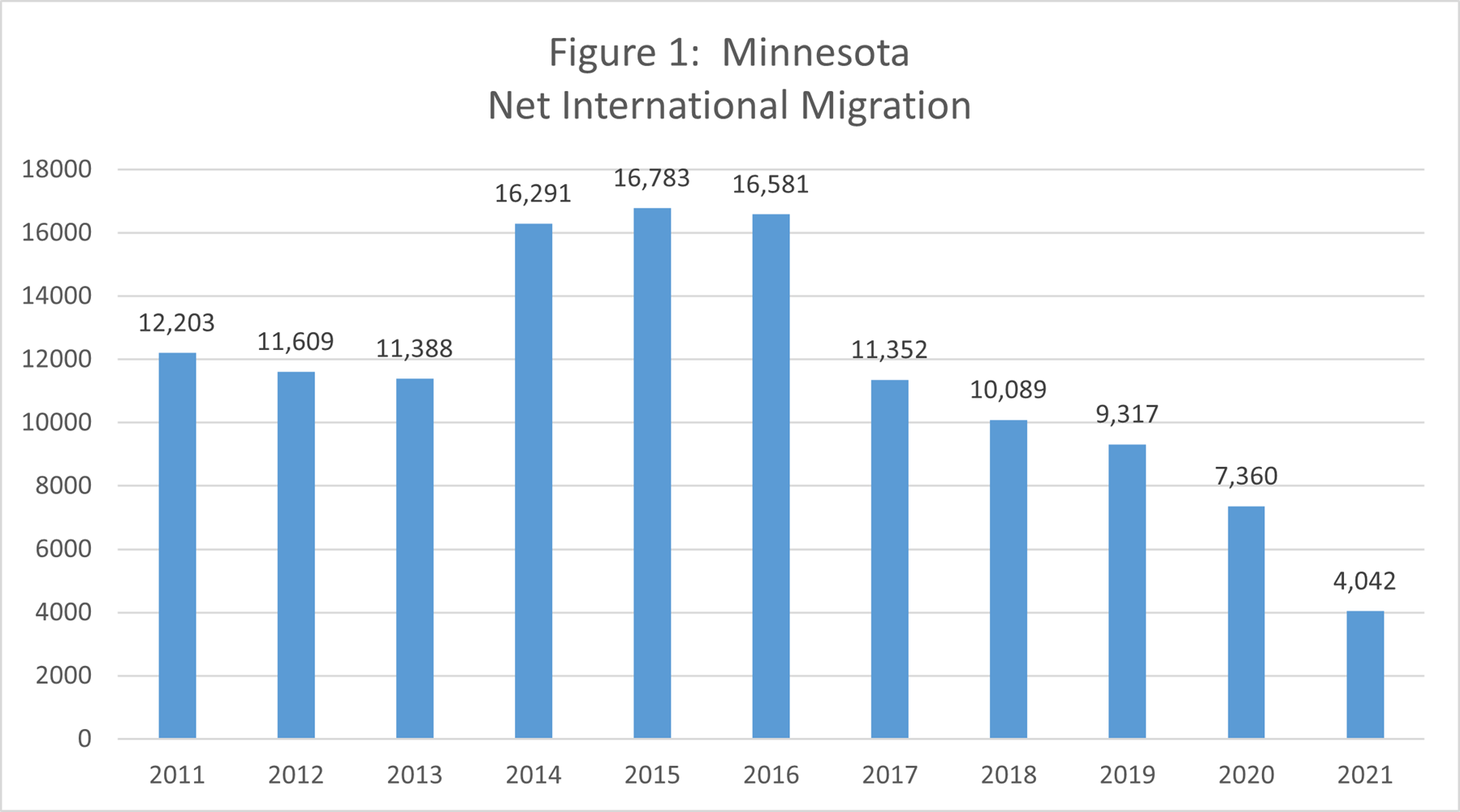 Figure 1: Minnesota Net International Migration