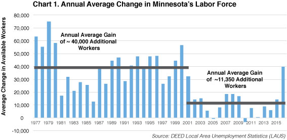 Chart 1. Annual Average Change in Minnesota Labor Force