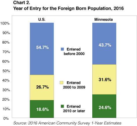 Chart 2. Year of Entry for Foreign Born Population, 2016