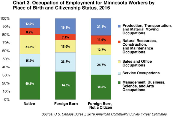 Chart 3. Occupation of Employment for Minnesota Workers by Place of Birth and Citizenship Status, 2016