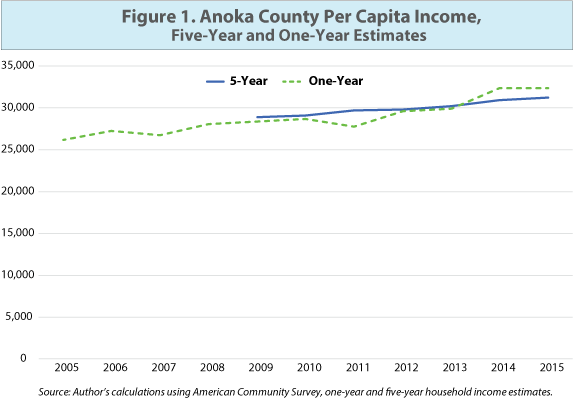 Figure 1. Anoka County Per Capita Incomes, Five-Year and One-Year Estimates