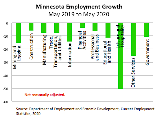 Graph- Minnesota Employment Growth, May 2019 tp May 2020