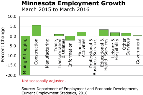 bar graph-Minnesota Employment Growth, March 2015 to March 2016