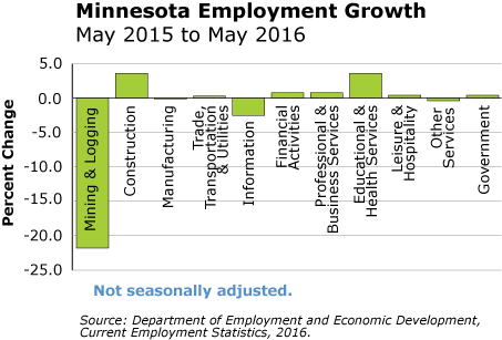 bar graph-Minnesota Employment Growth, May 2015 to May 2016