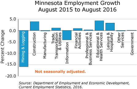 bar graph-Minnesota Employment Growth, August 2015 to August 2016