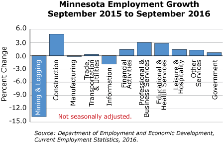 bar graph-Minnesota Employment Growth, September 2015 to September 2016