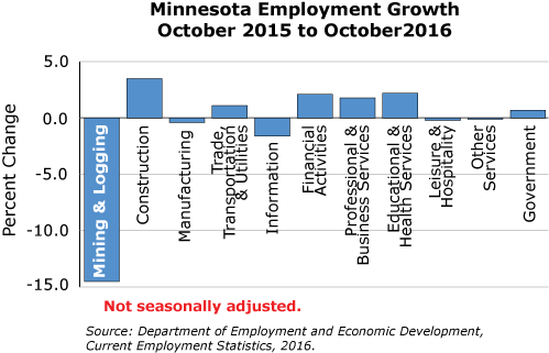 bar graph-Minnesota Employment Growth, October 2015 to October 2016