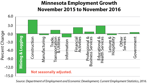line graph-Minnesota Employment Growth