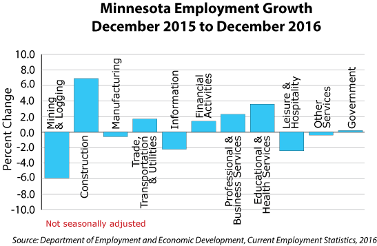bar graph- Minnesota Employment Growth December 2015 to December 2016 