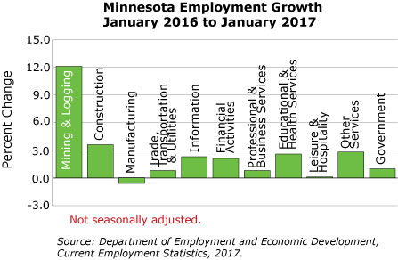 line graph- Minnesota Employment Growth