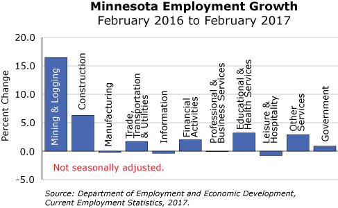 bar graph- Minnesota Employment Growth, February 2016 to February 2017