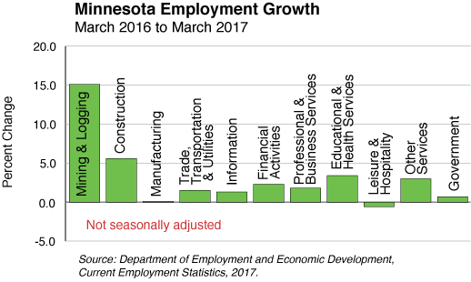 bar graph-Minnesota Employment Growth, March 2016 to March 2017