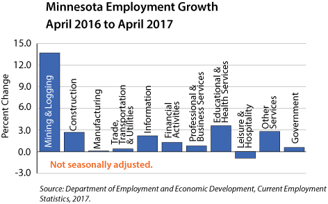 bar graph- Minnesota Emploment Growth