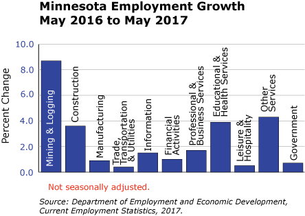 line graph- Minnesota Employment Growth