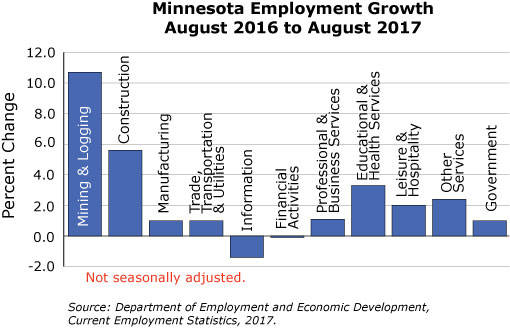 line graph- Minnesota Employment Growth, August 2016 to August 2017