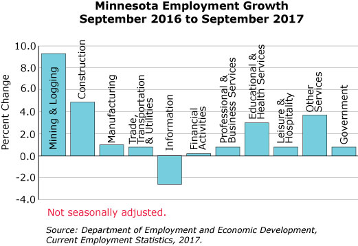 bar graph- Minnesota Employment Growth, September 2016 to September 2017