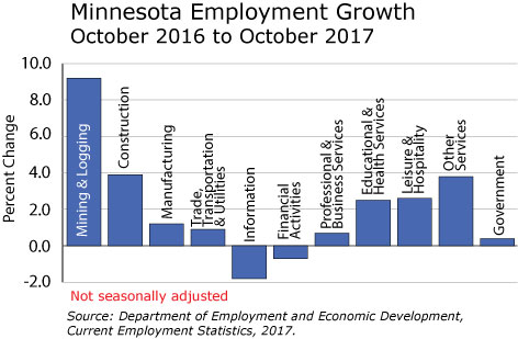 bar graph- Minnesota Employment Growth, October 2016 to October 2017