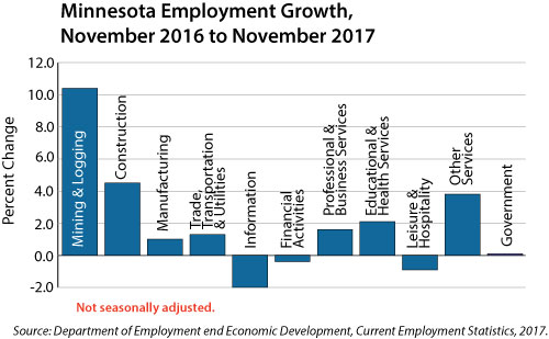 bar graph- Minnesota Employment Growth, November 2016 to November 2017
