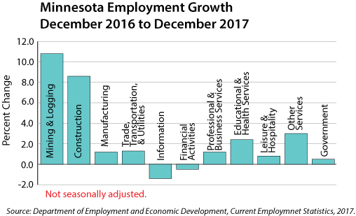 line graph - Minnesota Employment Growth