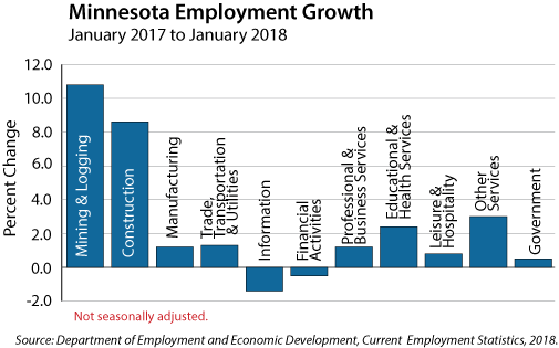 bar graph- Minnesota Employment Growth, January 2017 to January 2018