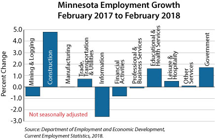bar graph- Minnesota Employment Growth, February 2018 to February 2018