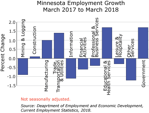 Bar graph- Minnesota Employment Growth, March 2017 to March 2018
