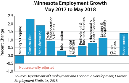 bar graph- Minnesota Employment Growth, May 2017 to May 2018