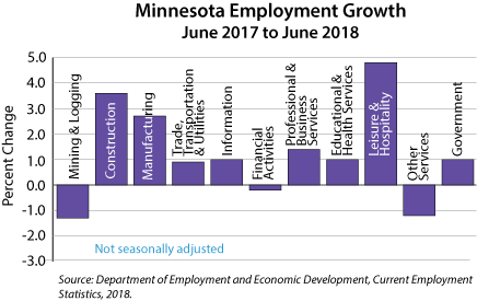 line graph- Minnesota Employment Growth, June 2017 to June 2018