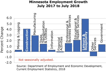 Minnesota Employment Growth, July 2017 to July 2018